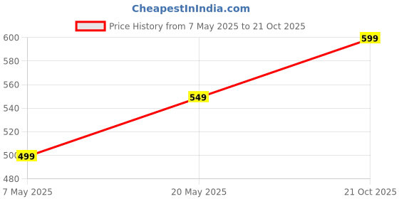 amazon.in varanga Women's Cotton Pants – Comfortable, Breathable, Stylish Everyday Wear for Casual or Semi-Formal Outfits varanga Price History Graph from 7 May 2025 to 21 Oct 2025