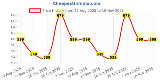 amazon.in varanga Women's Cotton Pants – Comfortable, Breathable, Stylish Everyday Wear for Casual or Semi-Formal Outfits varanga Price History Graph from 29 Aug 2025 to 16 Nov 2025
