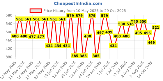 amazon.in van heusen Women's Cotton Panty van heusen Price History Graph from 10 May 2025 to 29 Oct 2025