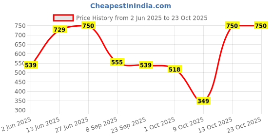 amazon.in lyra Women's Cotton Panty lyra Price History Graph from 2 Jun 2025 to 23 Oct 2025