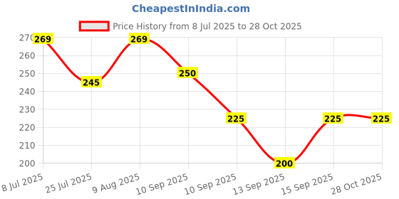 amazon.in clovia Women's Cotton Panty clovia Price History Graph from 8 Jul 2025 to 28 Oct 2025