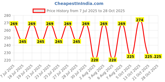 amazon.in clovia Women's Cotton Panty clovia Price History Graph from 7 Jul 2025 to 28 Oct 2025