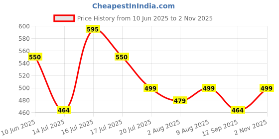 amazon.in rvb fashions Womens Cotton Panty (Pack of 10), Plain, Assorted Colour, Inner Elastic rvb fashions Price History Graph from 10 Jun 2025 to 2 Nov 2025