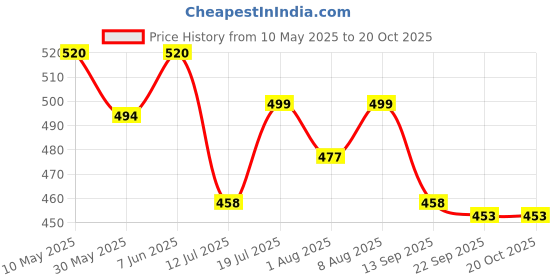 amazon.in rvb fashions Womens Cotton Panty (Pack of 10), Plain, Assorted Colour, Inner Elastic rvb fashions Price History Graph from 10 May 2025 to 20 Oct 2025
