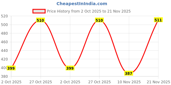 amazon.in biba Women's Cotton Parallel Bottom biba Price History Graph from 2 Oct 2025 to 21 Nov 2025