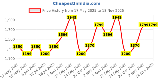 amazon.in only Women's Cotton Parka Short Coat only Price History Graph from 17 May 2025 to 18 Nov 2025