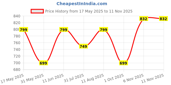 amazon.in studio shringaar Women's Cotton Patchwork Printed Readymade Saree Half Sleeve Blouse studio shringaar Price History Graph from 17 May 2025 to 11 Nov 2025