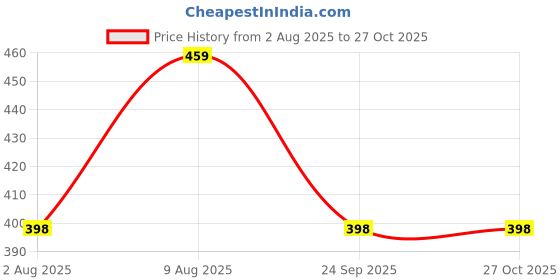 amazon.in anaro Women's Cotton Patiala Salwar (Pant) for Women anaro Price History Graph from 2 Aug 2025 to 27 Oct 2025