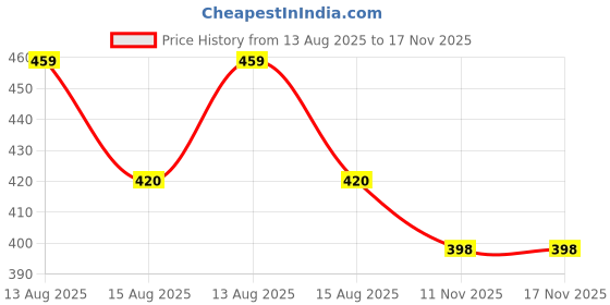amazon.in anaro Women's Cotton Patiala Salwar (Pant) for Women anaro Price History Graph from 13 Aug 2025 to 17 Nov 2025