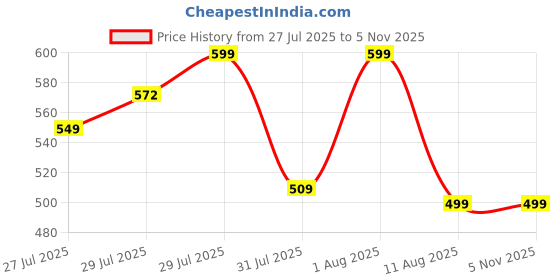 amazon.in citix Women's Cotton Petticoat – Adjustable Waist, Flared Skirt, Saree Underskirt, Comfortable (Pack of 2) citix Price History Graph from 27 Jul 2025 to 3 Nov 2025