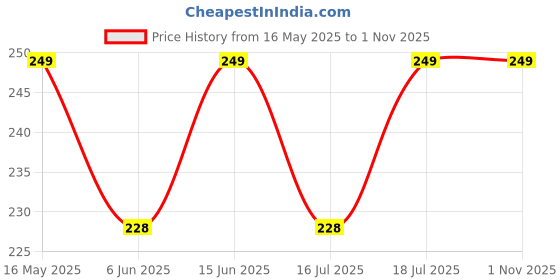 amazon.in saanwaricollections Women's Cotton Petticoat Saree Cotton Underskirt Sari Pure Cotton Petticoat saanwaricollections Price History Graph from 16 May 2025 to 1 Nov 2025
