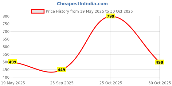 amazon.in pistaa's Women's Cotton Pintex Work Short Kurti pistaa's Price History Graph from 19 May 2025 to 30 Oct 2025