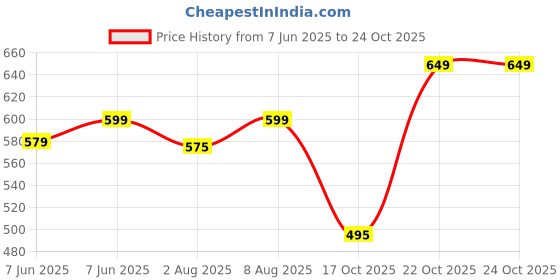 amazon.in av2 Women's Cotton Plain Above knee Night Dress av2 Price History Graph from 7 Jun 2025 to 22 Oct 2025