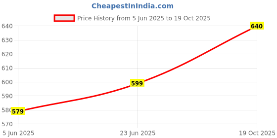 amazon.in av2 Women's Cotton Plain Above knee Night Dress av2 Price History Graph from 5 Jun 2025 to 19 Oct 2025