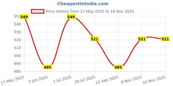 amazon.in fflirtygo Women's Cotton Plain Calf Length Capri | Nightwear Capri | 3/4th Solid Pyjama Pant | Casual wear & Lounge Wear Capri Combo (Pack of 2) fflirtygo Price History Graph from 17 May 2025 to 15 Nov 2025