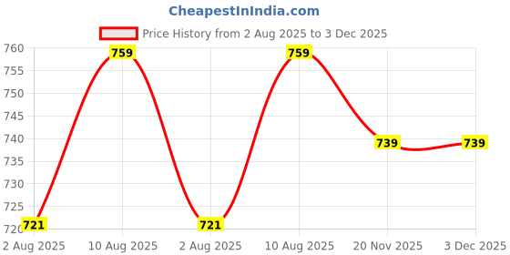 amazon.in fflirtygo Women's Cotton Plain Calf Length Capri | Nightwear Pyjama | 3/4th Solid Pyjama Pant | Casual wear & Lounge Wear Capri Combo (Pack of 3) fflirtygo Price History Graph from 2 Aug 2025 to 3 Dec 2025