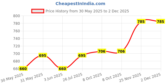 amazon.in cupid Women's Cotton Plain Capri 3/4th Knee Length Short Pant for Ladies cupid Price History Graph from 30 May 2025 to 1 Dec 2025