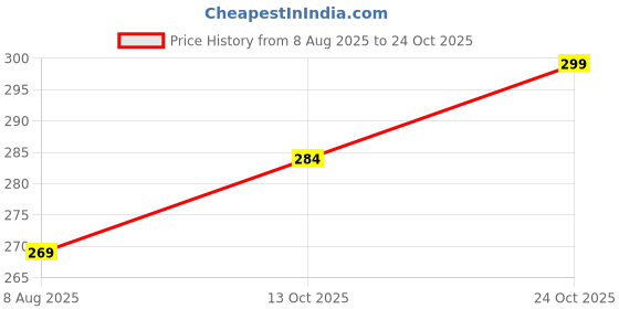 amazon.in fasha Women's Cotton Plain Half Length Capri | Nightwear Pyjama | 3/4th Solid Pyjama Pant | Casual wear & Lounge Wear Capri fasha Price History Graph from 8 Aug 2025 to 24 Oct 2025