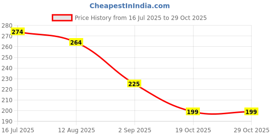 amazon.in clovia Women's Cotton Plain Hipster clovia Price History Graph from 16 Jul 2025 to 29 Oct 2025