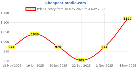 amazon.in campus sutra Women's Cotton Plain Jacket campus sutra Price History Graph from 18 May 2025 to 4 Nov 2025