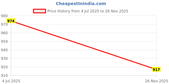 amazon.in campus sutra Women's Cotton Plain Jacket campus sutra Price History Graph from 4 Jul 2025 to 26 Nov 2025
