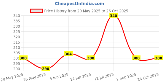 amazon.in rupa Women's Cotton Plain P4 90 Solid Hipster Panties rupa Price History Graph from 20 May 2025 to 26 Oct 2025