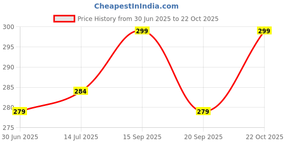 amazon.in neotea Womens Cotton Plain Panties (5 Piece, Multicolor, Im-T7Jk-8E1G) neotea Price History Graph from 30 Jun 2025 to 22 Oct 2025