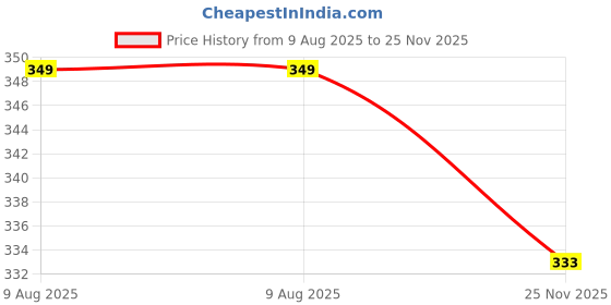 amazon.in fleximaa Women's Cotton Plain Round Neck 3/4 Sleeve Long Top fleximaa Price History Graph from 9 Aug 2025 to 25 Nov 2025
