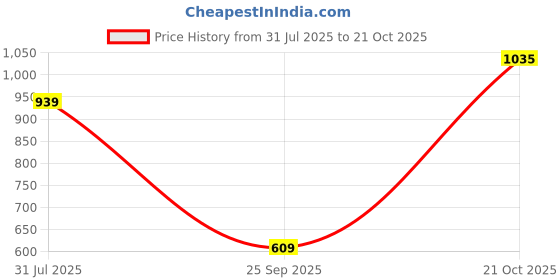 amazon.in high star Women's Cotton Pleated Maxi Casual Dress high star Price History Graph from 31 Jul 2025 to 21 Oct 2025