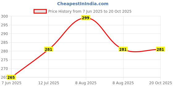 amazon.in ddaspration Women's Cotton Pocket Shrug ddaspration Price History Graph from 7 Jun 2025 to 20 Oct 2025