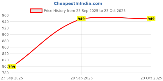 amazon.in av2 Women's Cotton Polka Dot Pajama Set av2 Price History Graph from 23 Sep 2025 to 23 Oct 2025