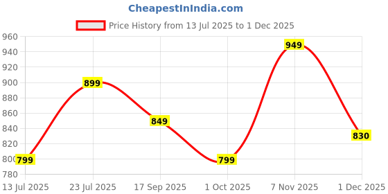 amazon.in zeyo Women's Cotton Polka Dot Printed Night Suit set of Top & Pajama Set 5292 zeyo Price History Graph from 13 Jul 2025 to 1 Dec 2025