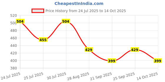 amazon.in clovia Women's Cotton Polka Dots Nightdress (NS1088A13S_Black_S) clovia Price History Graph from 24 Jul 2025 to 14 Oct 2025