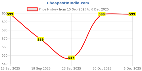 amazon.in bewakoof Women's Cotton Poplin Regular Fit Pyjama bewakoof Price History Graph from 15 Sep 2025 to 4 Dec 2025