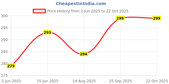 amazon.in pinovo Womens Cotton Premium Ankel Length Leggings pinovo Price History Graph from 2 Jun 2025 to 21 Oct 2025