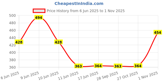 amazon.in clovia Women's Cotton Pretty Florals Short Night Dress clovia Price History Graph from 6 Jun 2025 to 1 Nov 2025