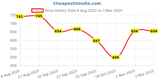 amazon.in clovia Women's Cotton Pretty Florals Short Night Dress in Green clovia Price History Graph from 6 Aug 2025 to 2 Nov 2025