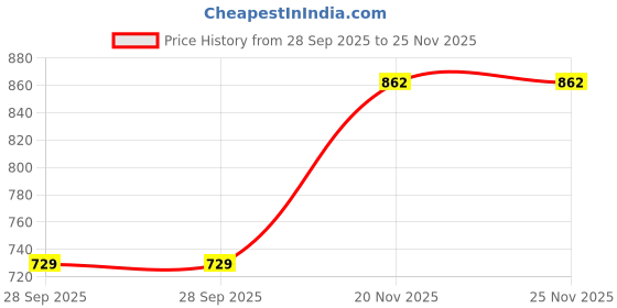 amazon.in clovia Women's Cotton Pretty Florals Top & Pyjama clovia Price History Graph from 28 Sep 2025 to 25 Nov 2025