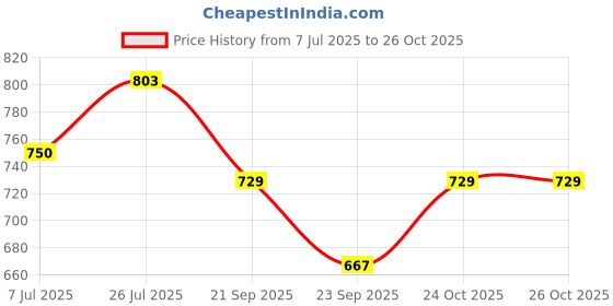amazon.in clovia Women's Cotton Pretty Florals Top & Pyjama clovia Price History Graph from 7 Jul 2025 to 26 Oct 2025