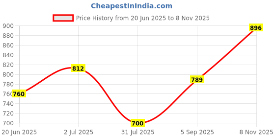 amazon.in clovia Women's Cotton Pretty Florals Top & Pyjama Set (LS0534E08_Blue_M) clovia Price History Graph from 20 Jun 2025 to 8 Nov 2025