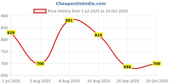 amazon.in clovia Women's Cotton Pretty Print Button Me Up Shirt & Pyjama Set (LS0025G09_Maroon_M) clovia Price History Graph from 1 Jul 2025 to 10 Oct 2025