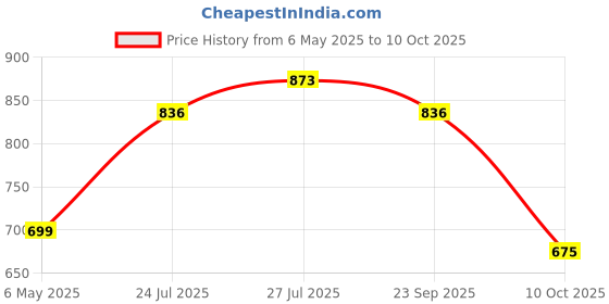 amazon.in clovia Women's Cotton Print Me Pretty Top & Chic Basic Pyjama in Peach clovia Price History Graph from 6 May 2025 to 10 Oct 2025