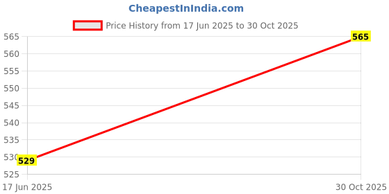 amazon.in clovia Women's Cotton Print Top & Chic Basic Shorts Set clovia Price History Graph from 17 Jun 2025 to 30 Oct 2025