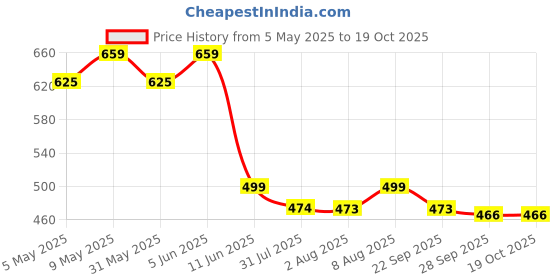 amazon.in sun fashion and lifestyle Women's Cotton Print Unstitched Salwar Suit Material, 2 Mtr Cotton Salwar, Stylish Chinon Dupatta (Design 95; Free Size) sun fashion and lifestyle Price History Graph from 5 May 2025 to 19 Oct 2025