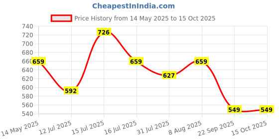 amazon.in rytras Women's Cotton Printed A-Line Kurta with Palazzo Pant Set rytras Price History Graph from 14 May 2025 to 15 Oct 2025