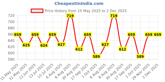 amazon.in rytras Women's Cotton Printed A-Line Kurta with Palazzo Pant Set rytras Price History Graph from 15 May 2025 to 1 Dec 2025