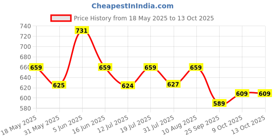 amazon.in rytras Women's Cotton Printed A-Line Kurta with Palazzo Pant Set rytras Price History Graph from 18 May 2025 to 13 Oct 2025