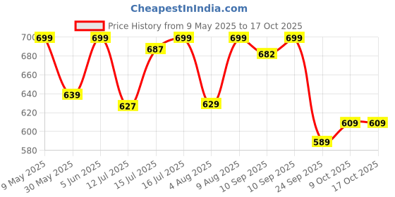 amazon.in rytras Women's Cotton Printed A-Line Kurta with Pant Set rytras Price History Graph from 9 May 2025 to 16 Oct 2025