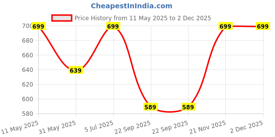 amazon.in rytras Women's Cotton Printed A-Line Kurta with Pant Set rytras Price History Graph from 11 May 2025 to 2 Dec 2025
