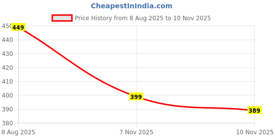 amazon.in amazon brand - myx Women's Cotton Printed A-line Short Kurti | Available in Plus Size amazon brand - myx Price History Graph from 8 Aug 2025 to 10 Nov 2025
